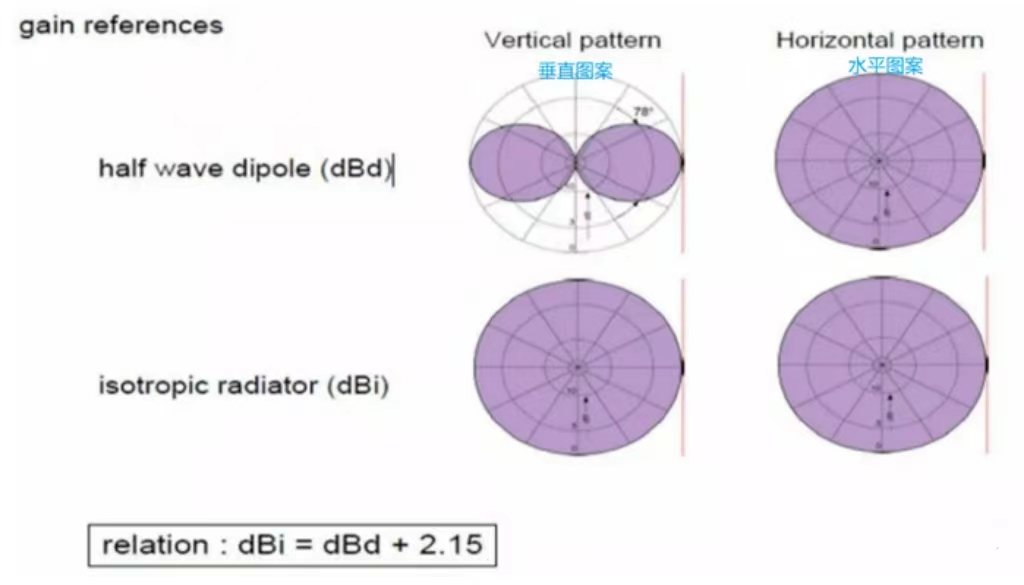 Antenna qazanması və şüanın formalaşması